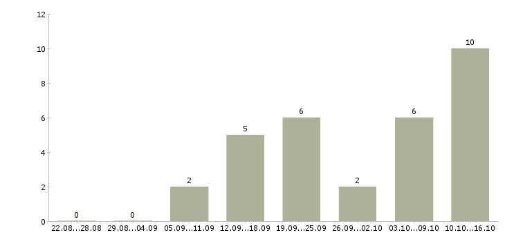 Работа телефонный консультант в Смоленске - Число вакансий в Смоленске по специальности телефонный консультант за 2 месяца