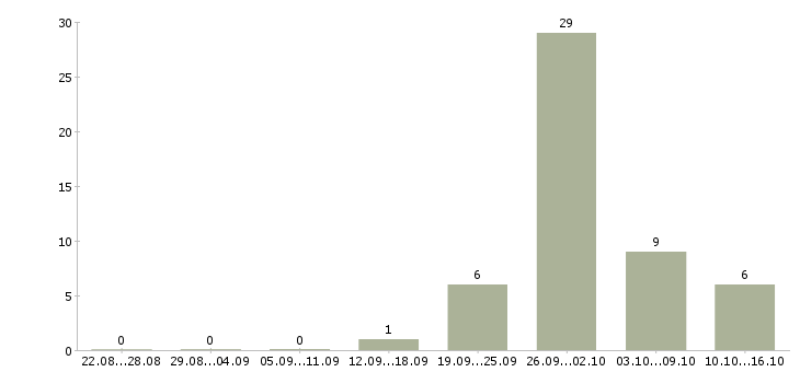 Работа токарь вахтовым методом в Смоленске - Число вакансий в Смоленске по специальности токарь вахтовым методом за 2 месяца