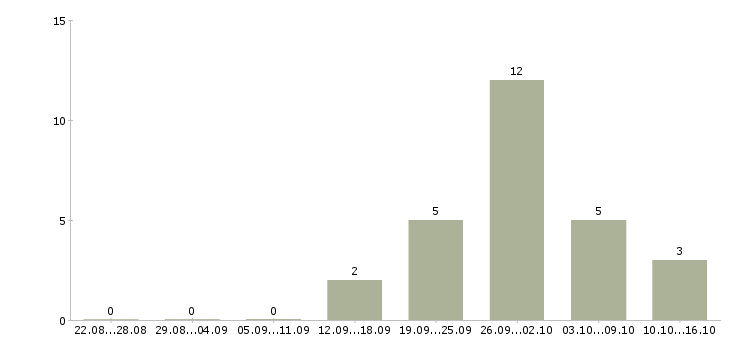 Работа торговый представитель на базу в Смоленске - Число вакансий в Смоленске по специальности торговый представитель на базу за 2 месяца