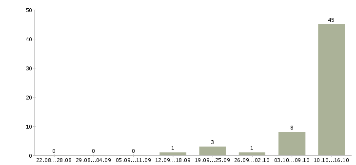 Работа ведущий специалист по рекламе в Сочи - Число вакансий в Сочи по специальности ведущий специалист по рекламе за 2 месяца