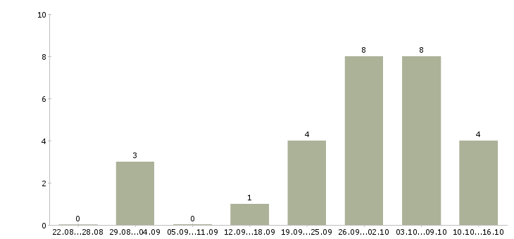 Работа администратор интернет компании в Ставрополе - Число вакансий в Ставрополе по специальности администратор интернет компании за 2 месяца