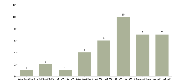 Работа в интернет магазин требуются сотрудники в Ставрополе - Число вакансий в Ставрополе по специальности в интернет магазин требуются сотрудники за 2 месяца