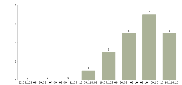 Работа в крупную компанию требуются сотрудники в Сыктывкаре - Число вакансий в Сыктывкаре по специальности в крупную компанию требуются сотрудники за 2 месяца