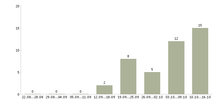Работа менеджер по продажам программ обучения в Твери - Число вакансий в Твери по специальности менеджер по продажам программ обучения за 2 месяца