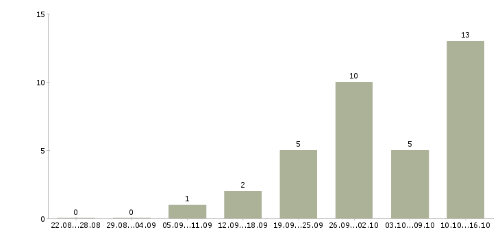 Работа сотрудник на первичку в Тольятти - Число вакансий в Тольятти по специальности сотрудник на первичку за 2 месяца