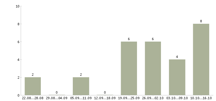 Работа менеджер по развитию регионов в Тюмени - Число вакансий в Тюмени по специальности менеджер по развитию регионов за 2 месяца