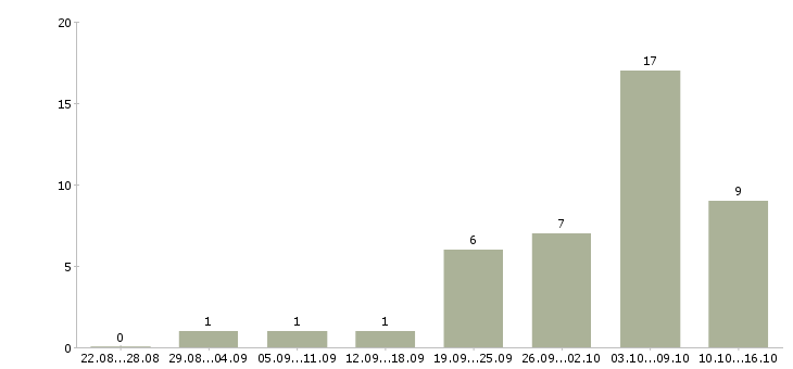 Работа специалист по работе с рекламой в Тюмени - Число вакансий в Тюмени по специальности специалист по работе с рекламой за 2 месяца
