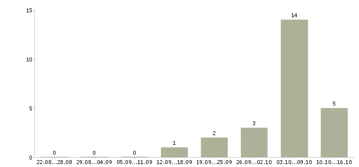 Работа кассир с проживанием в Ульяновске - Число вакансий в Ульяновске по специальности кассир с проживанием за 2 месяца