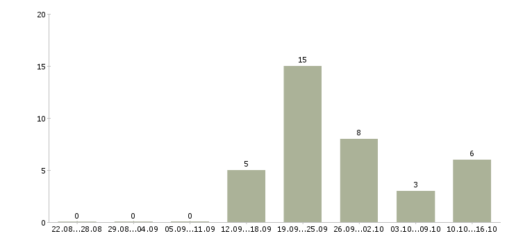 Работа специалист с опытом продаж в Ульяновске - Число вакансий в Ульяновске по специальности специалист с опытом продаж за 2 месяца