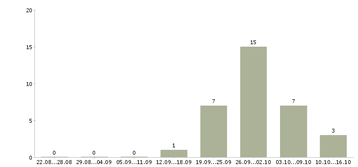 Работа токарь вахтовым методом в Ульяновске - Число вакансий в Ульяновске по специальности токарь вахтовым методом за 2 месяца