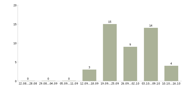 Работа менеджер по инвентаризации в Уфе - Число вакансий в Уфе по специальности менеджер по инвентаризации за 2 месяца