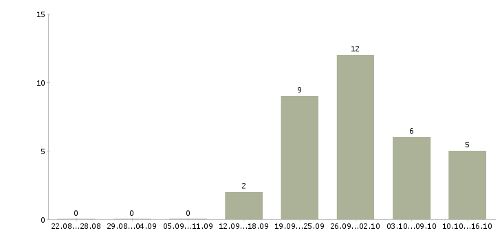 Работа руководитель бизнес группы в Уфе - Число вакансий в Уфе по специальности руководитель бизнес группы за 2 месяца