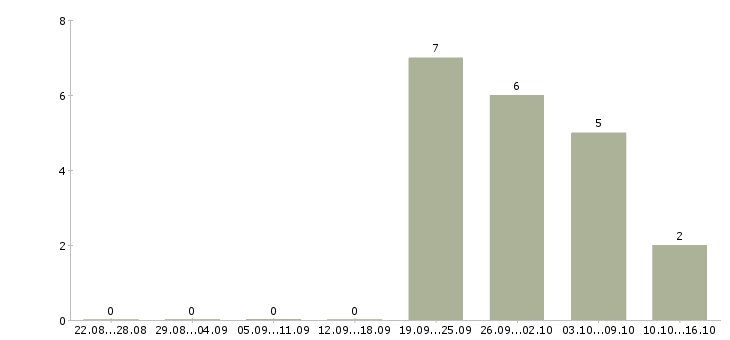 Работа специалист центра обслуживания клиентов в Уфе - Число вакансий в Уфе по специальности специалист центра обслуживания клиентов за 2 месяца