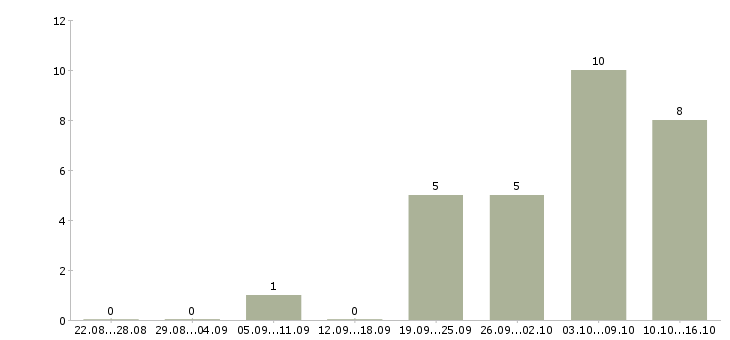 Работа директор по продажам филиала в Хабаровске - Число вакансий в Хабаровске по специальности директор по продажам филиала за 2 месяца