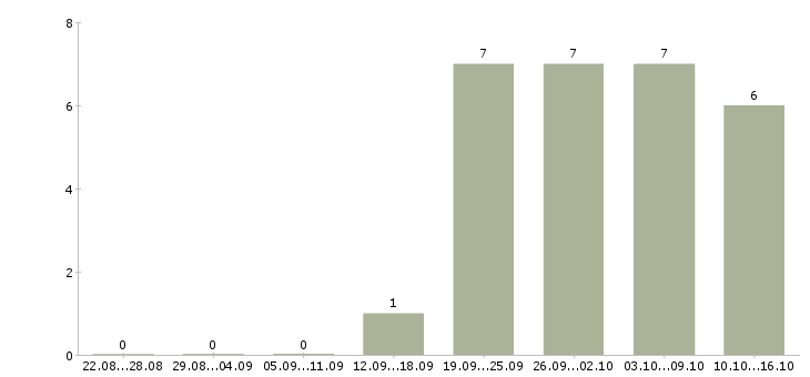 Работа менеджер по продажам программ обучения в Химках - Число вакансий в Химках по специальности менеджер по продажам программ обучения за 2 месяца