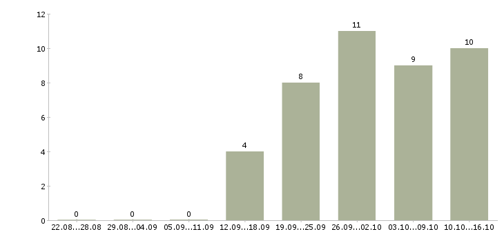 Работа доход в стабильной компании в Чебоксарах - Число вакансий в Чебоксарах по специальности доход в стабильной компании за 2 месяца