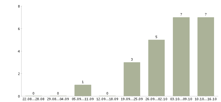Работа агент по развитию в Челябинске - Число вакансий в Челябинске по специальности агент по развитию за 2 месяца