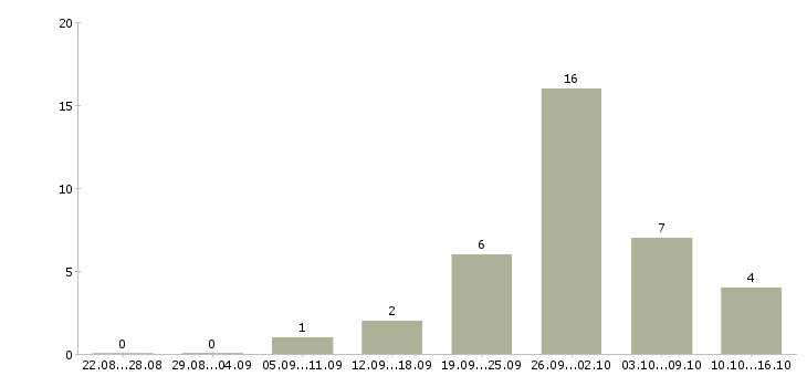 Работа менеджер клиентского обслуживания в Челябинске - Число вакансий в Челябинске по специальности менеджер клиентского обслуживания за 2 месяца