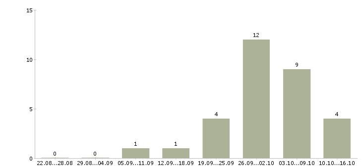 Работа менеджер по инвентаризации в Челябинске - Число вакансий в Челябинске по специальности менеджер по инвентаризации за 2 месяца