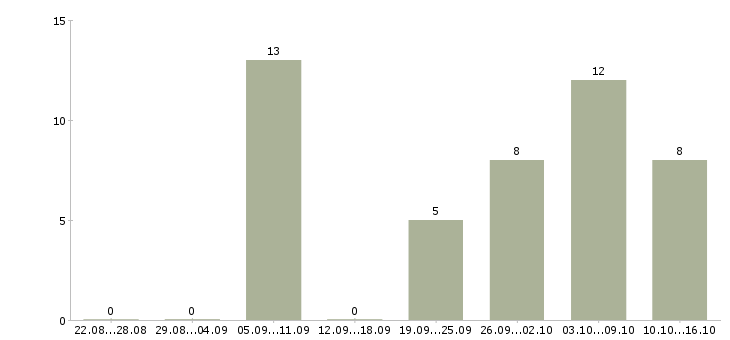 Работа оператор по обслуживанию клиентов в Челябинске - Число вакансий в Челябинске по специальности оператор по обслуживанию клиентов за 2 месяца
