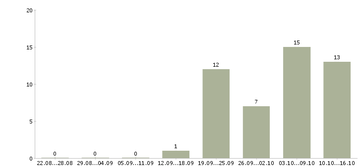 Работа для активных и ответственных в Чите - Число вакансий в Чите по специальности для активных и ответственных за 2 месяца