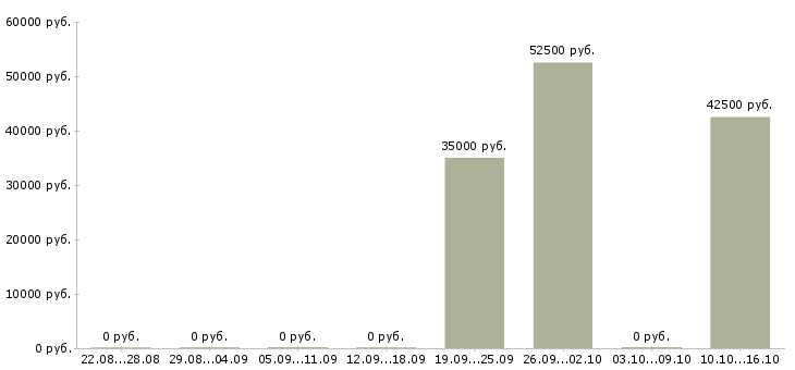Вакансии агроном территории в Краснодаре - Медиана зарплат агроном территории в Краснодаре за 2 месяца
