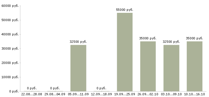 Вакансии бухгалтер по транспорту Санкт-петербург - Медиана зарплат бухгалтер по транспорту Санкт-петербург за 2 месяца