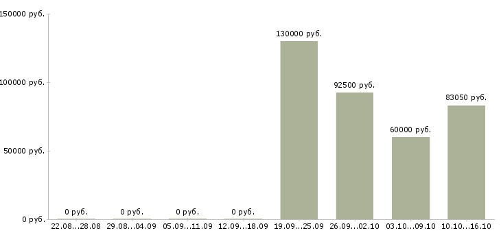 Вакансии ведущий php программист в Москве - Медиана зарплат ведущий php программист в Москве за 2 месяца