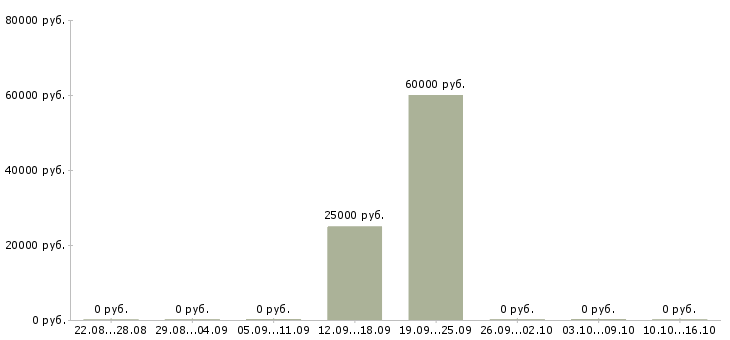 Вакансии ведущий менеджер по корпоративным продажам в Челябинске - Медиана зарплат ведущий менеджер по корпоративным продажам в Челябинске за 2 месяца