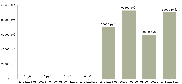 Вакансии ведущий программист php в Москве - Медиана зарплат ведущий программист php в Москве за 2 месяца