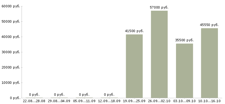 Вакансии грузчик на склад техники в Твери - Медиана зарплат грузчик на склад техники в Твери за 2 месяца