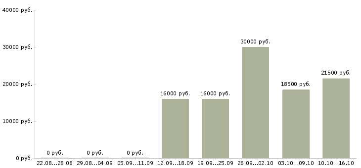 Вакансии зарабатываем в интернете без продаж в Белгороде - Медиана зарплат зарабатываем в интернете без продаж в Белгороде за 2 месяца