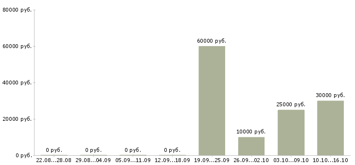 Вакансии инженер по технической эксплуатации в Красноярске - Медиана зарплат инженер по технической эксплуатации в Красноярске за 2 месяца