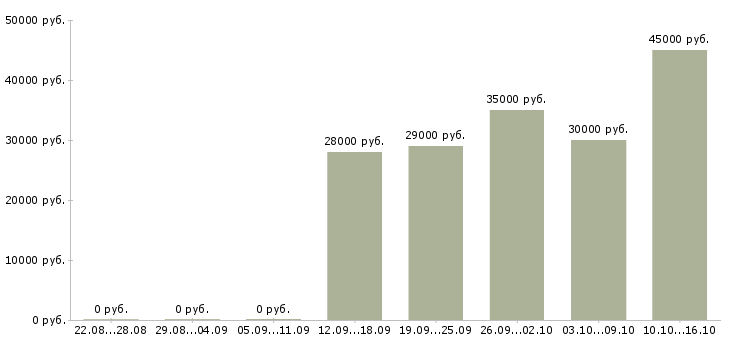 Вакансии комплектовщик склада медикаментов в Москве - Медиана зарплат комплектовщик склада медикаментов в Москве за 2 месяца