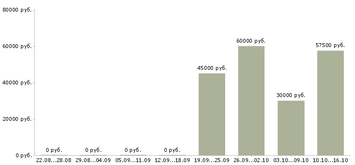 Вакансии комплектовщик склада спецодежды в Кирове - Медиана зарплат комплектовщик склада спецодежды в Кирове за 2 месяца