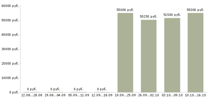 Вакансии комплектовщики с проживанием в Дзержинске - Медиана зарплат комплектовщики с проживанием в Дзержинске за 2 месяца