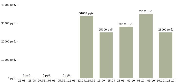 Вакансии консультант для работы в офисе в Владивостоке - Медиана зарплат консультант для работы в офисе в Владивостоке за 2 месяца