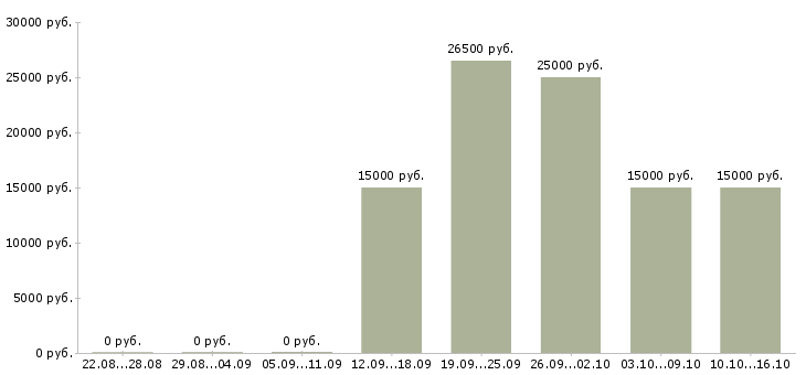 Вакансии консультант на входящие звонки в Иркутске - Медиана зарплат консультант на входящие звонки в Иркутске за 2 месяца