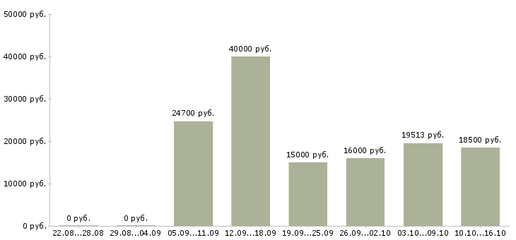 Вакансии консультант на лето Удмуртия - Медиана зарплат консультант на лето Удмуртия за 2 месяца