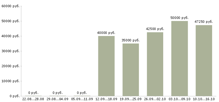 Вакансии логист транспортного отдела в Москве - Медиана зарплат логист транспортного отдела в Москве за 2 месяца