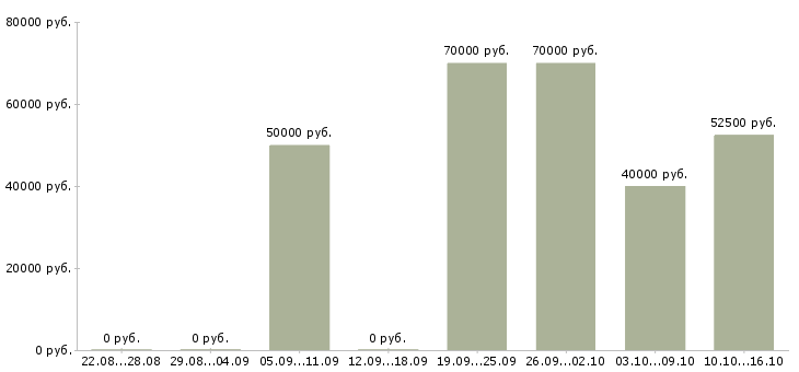 Вакансии мастер по составлению смет в Москве - Медиана зарплат мастер по составлению смет в Москве за 2 месяца