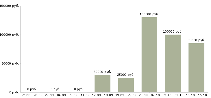 Вакансии менеджер в офис продаж недвижимости в Владимире - Медиана зарплат менеджер в офис продаж недвижимости в Владимире за 2 месяца