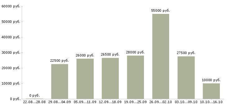 Вакансии менеджер для работы через интернет в Орле - Медиана зарплат менеджер для работы через интернет в Орле за 2 месяца