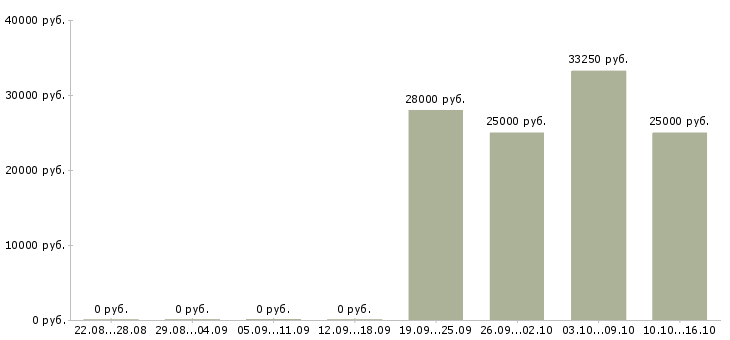 Вакансии менеджер доставки документов в Хабаровске - Медиана зарплат менеджер доставки документов в Хабаровске за 2 месяца