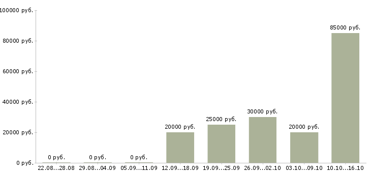 Вакансии менеджер на первичку в Вологде - Медиана зарплат менеджер на первичку в Вологде за 2 месяца