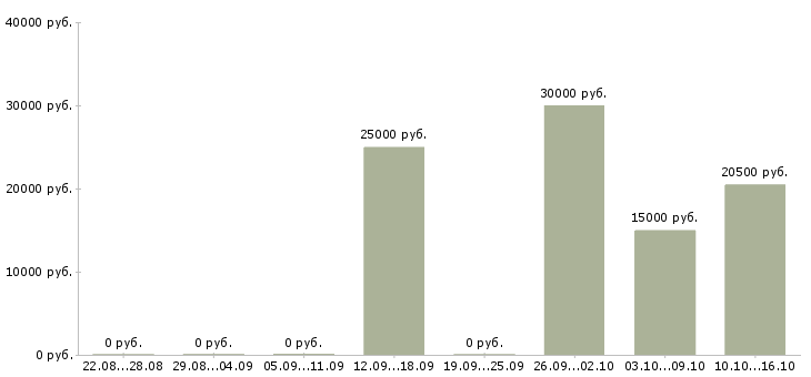 Вакансии менеджер нового направления в Белгороде - Медиана зарплат менеджер нового направления в Белгороде за 2 месяца