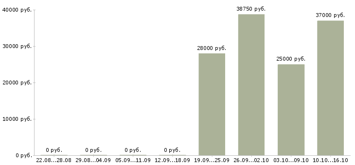 Вакансии менеджер по ведению проектов в Ижевске - Медиана зарплат менеджер по ведению проектов в Ижевске за 2 месяца