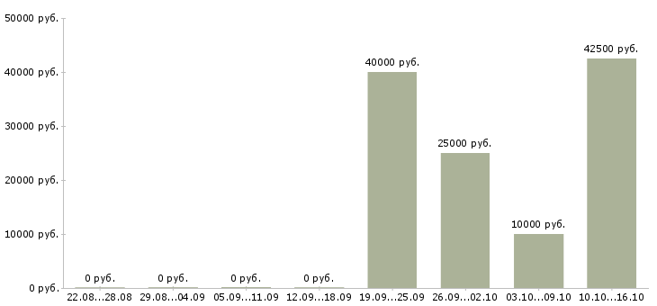 Вакансии менеджер по привлечению новых клиентов в Курске - Медиана зарплат менеджер по привлечению новых клиентов в Курске за 2 месяца
