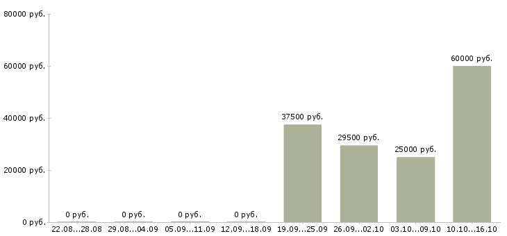 Вакансии менеджер по продажам и логистике в Казани - Медиана зарплат менеджер по продажам и логистике в Казани за 2 месяца