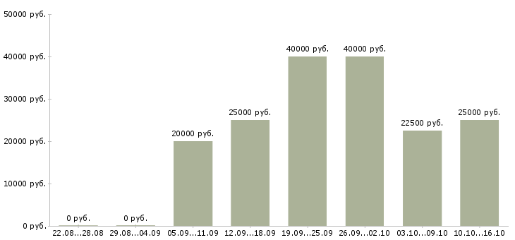 Вакансии менеджер по продажам розничной сети в Казани - Медиана зарплат менеджер по продажам розничной сети в Казани за 2 месяца
